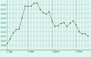 Graphe de la pression atmosphrique prvue pour Saint-Sylvestre-sur-Lot