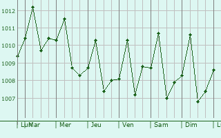 Graphe de la pression atmosphrique prvue pour Palo Negro