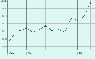 Graphe de la pression atmosphrique prvue pour Salice