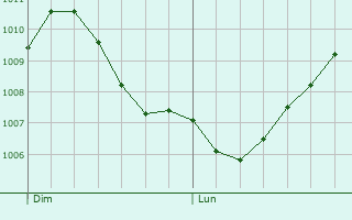 Graphe de la pression atmosphrique prvue pour Baulencourt