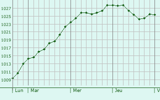 Graphe de la pression atmosphrique prvue pour Bastogne