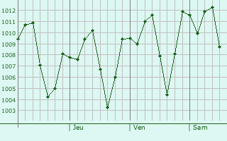 Graphe de la pression atmosphrique prvue pour Phitsanulok