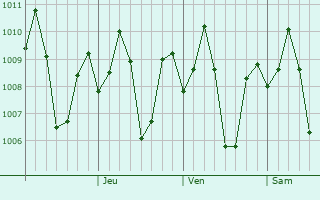 Graphe de la pression atmosphrique prvue pour Hinigaran