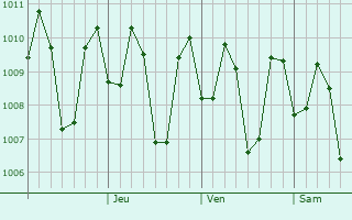 Graphe de la pression atmosphrique prvue pour Bima