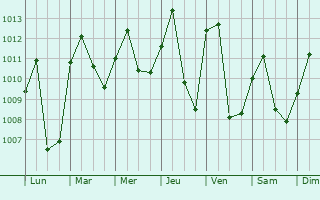 Graphe de la pression atmosphrique prvue pour Bafia