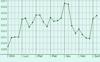 Graphe de la pression atmosphrique prvue pour Moratalla