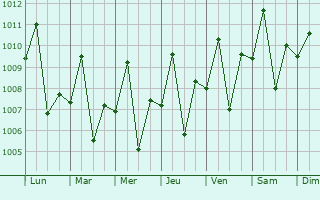 Graphe de la pression atmosphrique prvue pour Perrelos