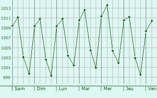 Graphe de la pression atmosphrique prvue pour San Juan Tilapa