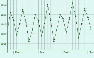Graphe de la pression atmosphrique prvue pour Paracuru