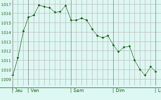 Graphe de la pression atmosphrique prvue pour Saint-Amand-Montrond