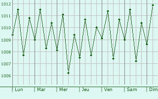 Graphe de la pression atmosphrique prvue pour Piracuruca