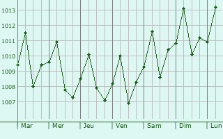 Graphe de la pression atmosphrique prvue pour Eirunep