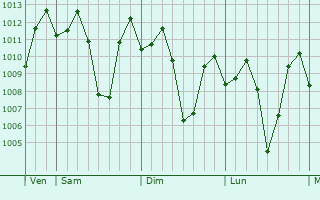 Graphe de la pression atmosphrique prvue pour Guimba