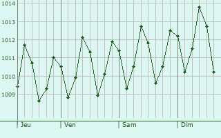 Graphe de la pression atmosphrique prvue pour Micheweni