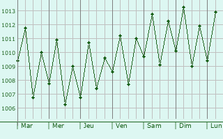 Graphe de la pression atmosphrique prvue pour So Mateus do Maranho