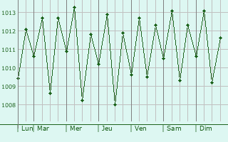 Graphe de la pression atmosphrique prvue pour Carir