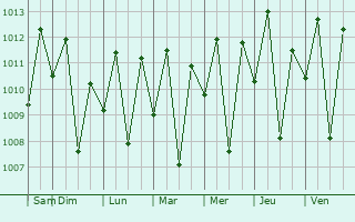 Graphe de la pression atmosphrique prvue pour Tamboril