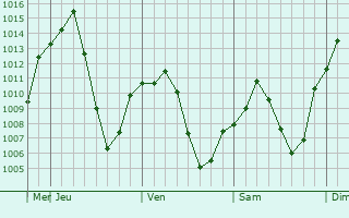 Graphe de la pression atmosphrique prvue pour Paveh