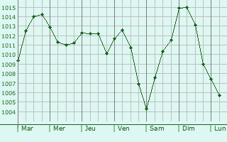 Graphe de la pression atmosphrique prvue pour Le Bardon