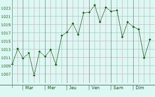 Graphe de la pression atmosphrique prvue pour Pietermaritzburg