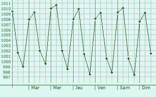 Graphe de la pression atmosphrique prvue pour Santa Cruz Cuauhtenco