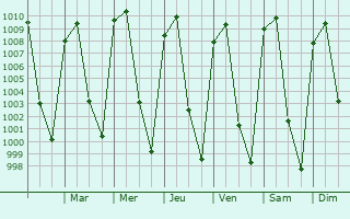 Graphe de la pression atmosphrique prvue pour San Bartolo