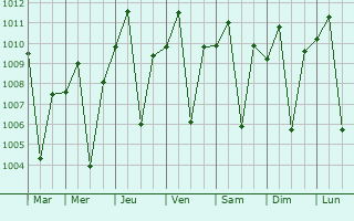 Graphe de la pression atmosphrique prvue pour Roxas