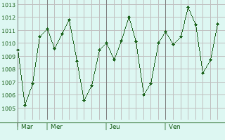 Graphe de la pression atmosphrique prvue pour Ngong