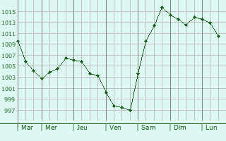 Graphe de la pression atmosphrique prvue pour Gornozavodsk
