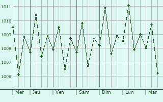 Graphe de la pression atmosphrique prvue pour Bonawon