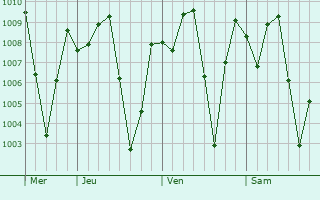 Graphe de la pression atmosphrique prvue pour Omuo-Ekiti