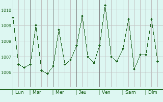 Graphe de la pression atmosphrique prvue pour Madingou