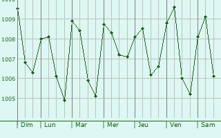 Graphe de la pression atmosphrique prvue pour Effon Alaiye