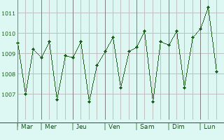 Graphe de la pression atmosphrique prvue pour Wanaraja