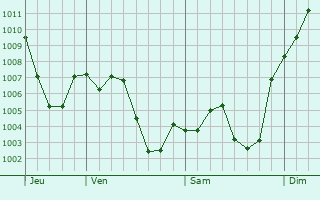 Graphe de la pression atmosphrique prvue pour Ceuti