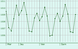 Graphe de la pression atmosphrique prvue pour Buanoy