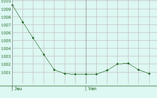 Graphe de la pression atmosphrique prvue pour Storrington