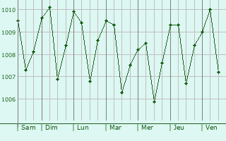 Graphe de la pression atmosphrique prvue pour Solok
