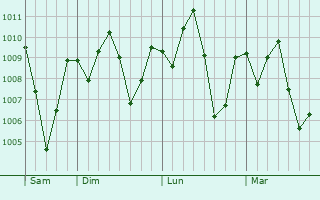 Graphe de la pression atmosphrique prvue pour San Miguel