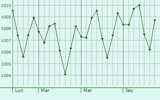 Graphe de la pression atmosphrique prvue pour Uribia