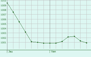 Graphe de la pression atmosphrique prvue pour Haywards Heath
