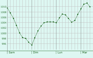 Graphe de la pression atmosphrique prvue pour Dishman