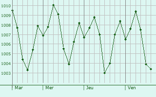 Graphe de la pression atmosphrique prvue pour Salem