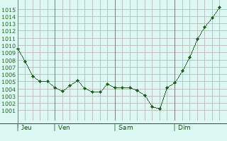 Graphe de la pression atmosphrique prvue pour Villethierry