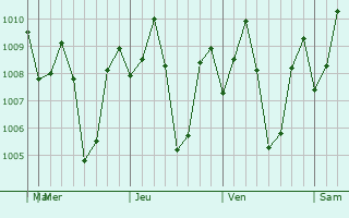 Graphe de la pression atmosphrique prvue pour Pagadian