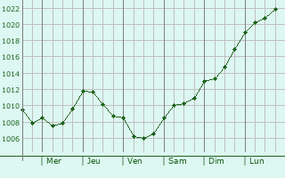Graphe de la pression atmosphrique prvue pour Heanor