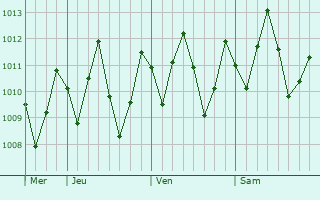 Graphe de la pression atmosphrique prvue pour Uruburetama