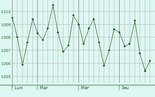 Graphe de la pression atmosphrique prvue pour Obiaruku Quarters