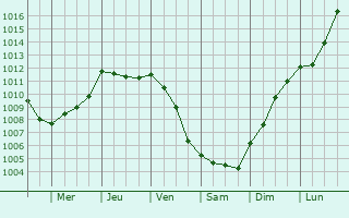Graphe de la pression atmosphrique prvue pour Sourdeval-les-Bois