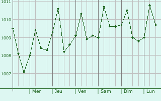Graphe de la pression atmosphrique prvue pour El Retn